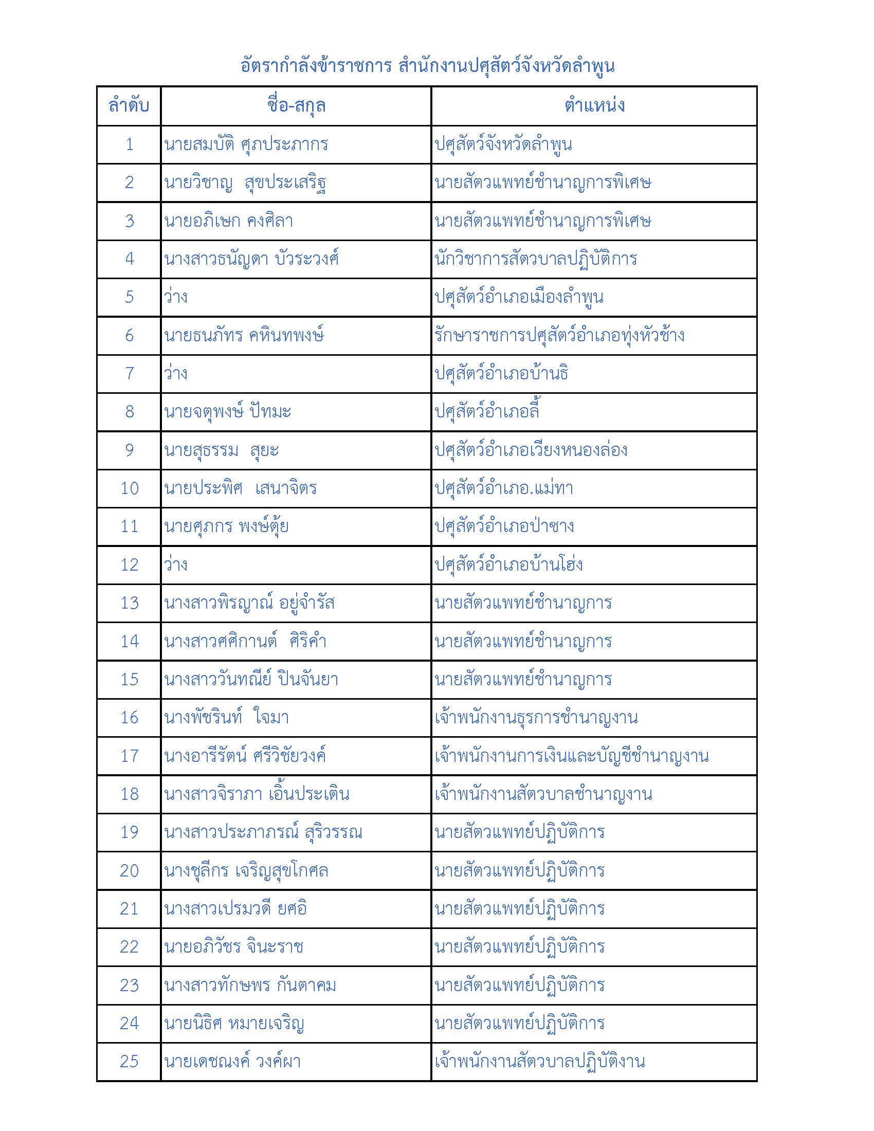 รายชื่ออัตตรากำลังข้าราชการ68 Page 1