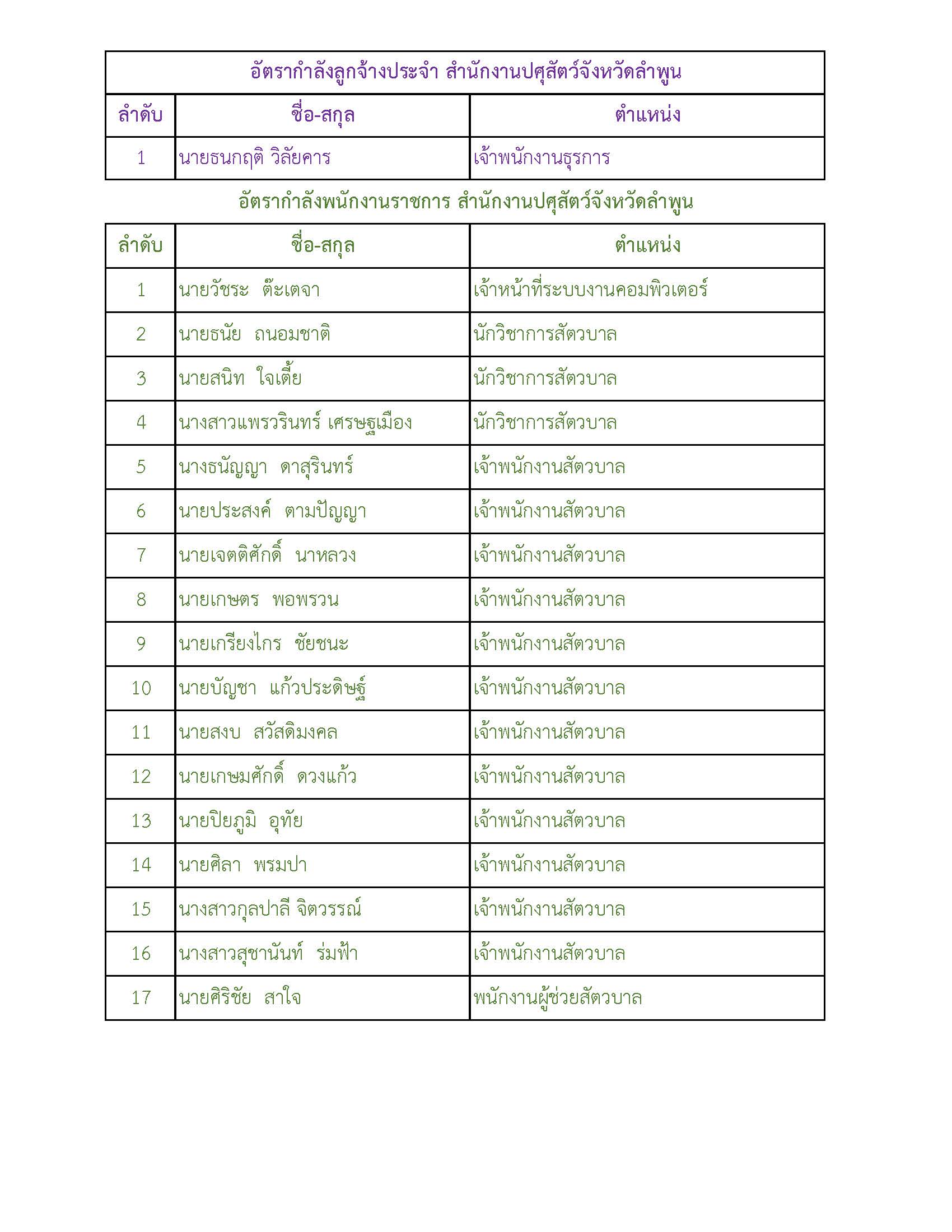 รายชื่ออัตตรากำลังข้าราชการ68 Page 2